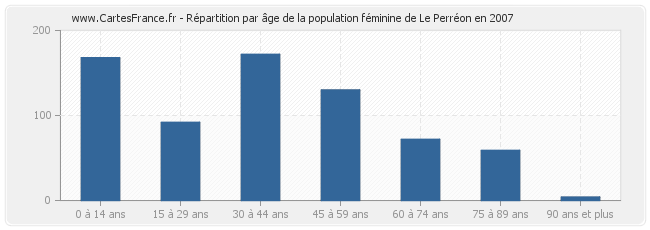 Répartition par âge de la population féminine de Le Perréon en 2007